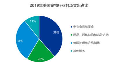 美國寵物消費迎萬億時代 電商細分賽道成新紅海，寵物食品成增長引擎