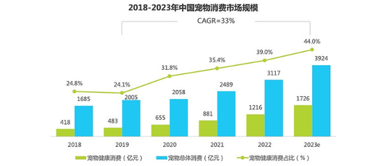 雙11寵物食品熱銷 行業(yè)銷售額增長顯著，小寵益生菌糧成“吸睛”焦點
