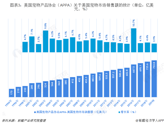 美國寵物市場2019年發(fā)展現(xiàn)狀與前景 全球最大寵物食品銷售的崛起與挑戰(zhàn)
