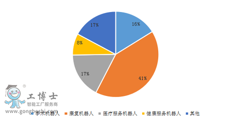 淺談我國醫療機器人發展特征 以醫療服務與養老需求為雙引擎